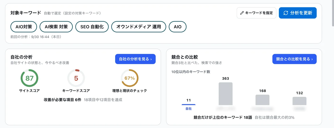AutoAIOのサイト診断（分析）画面。サイトスコア87、キーワードスコア5、理想と現状のチェック67%と、競合3社との10位以内キーワード数の比較が表示されている
