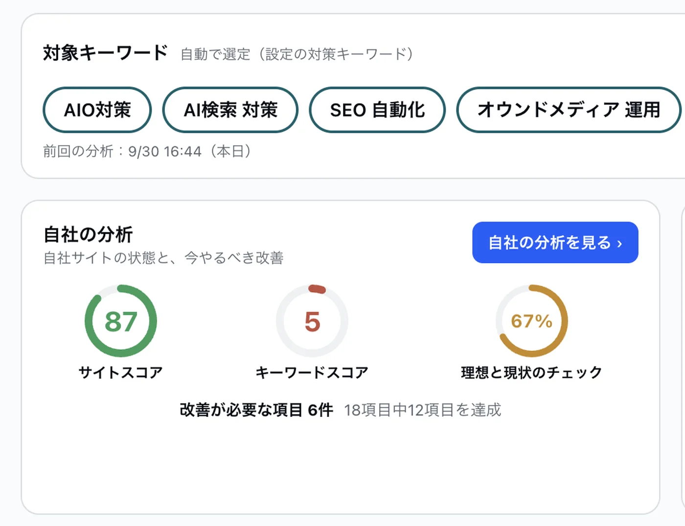 AutoAIOのサイト診断（分析）画面。サイトスコア87、キーワードスコア5、理想と現状のチェック67%と、競合3社との10位以内キーワード数の比較が表示されている