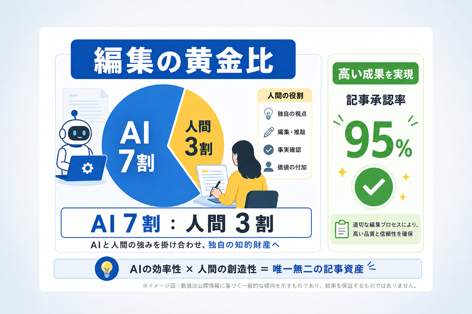 AI生成文を「独自の知的財産」へ昇華させる編集の黄金比とは何か？
