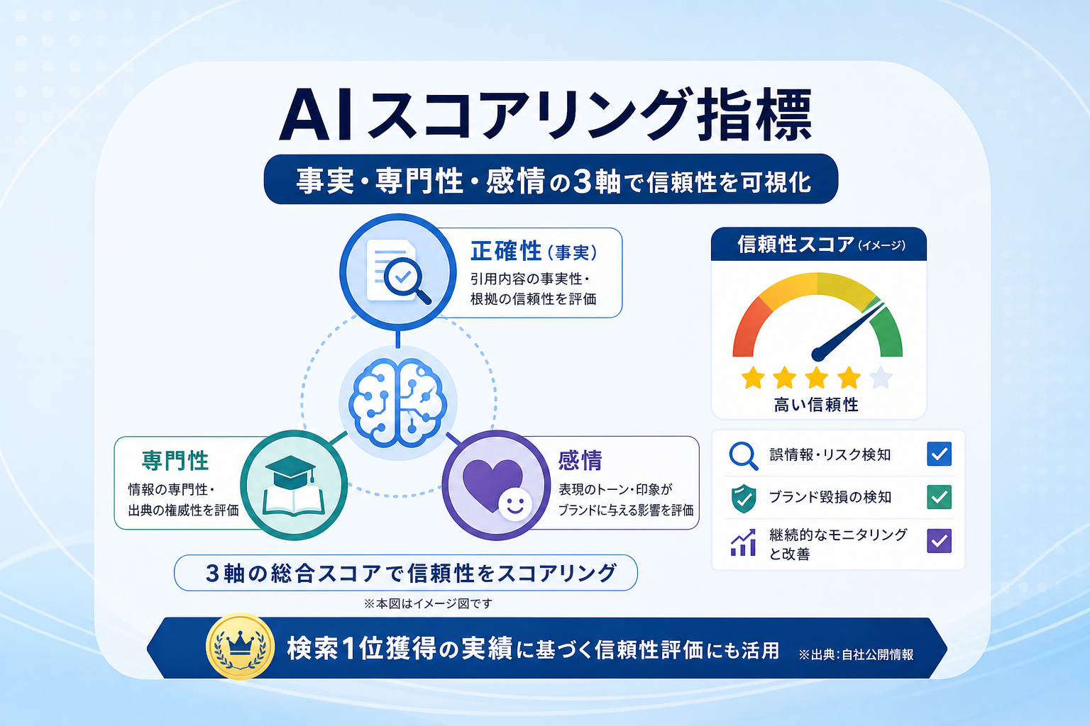AI回答の誤情報によるブランド毀損を検知し信頼性をスコアリングするには?