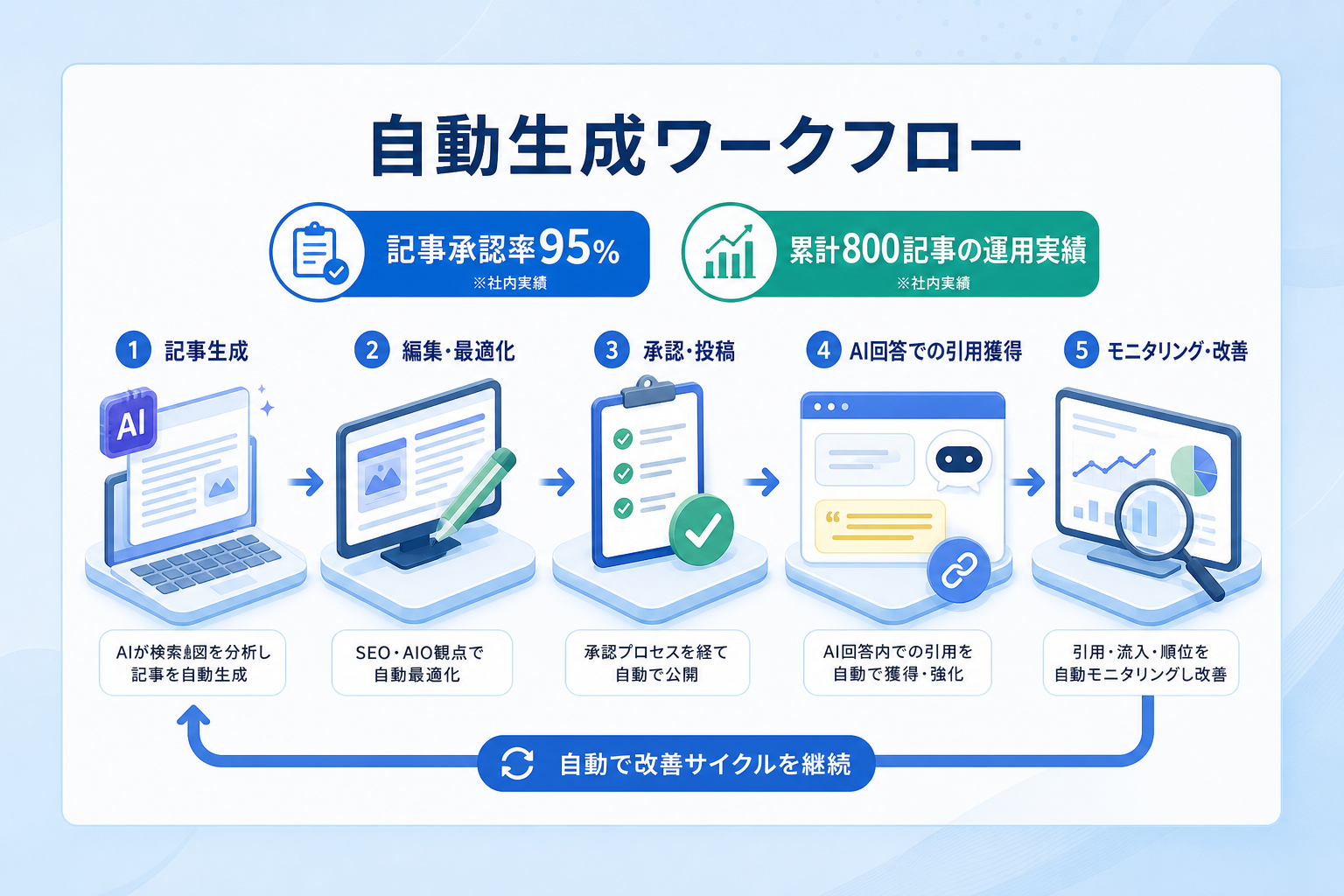 AI回答への引用獲得とSEO順位向上を自動で実現する実務的なワークフローは?