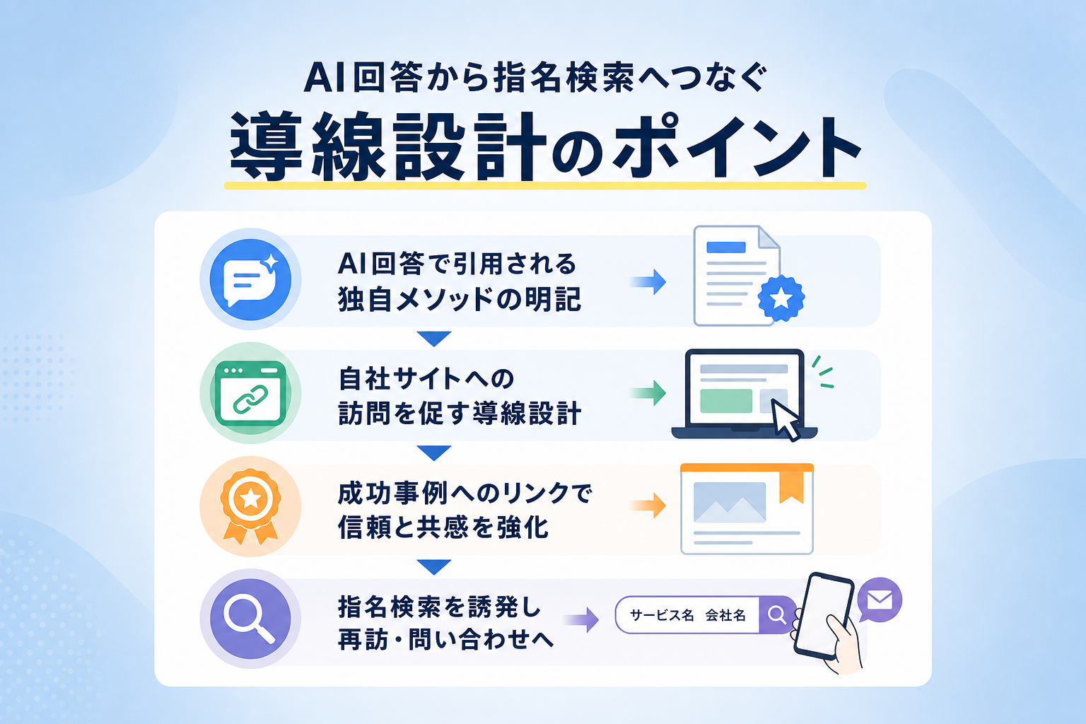 AI回答を入り口に指名検索やリード獲得を生むための導線設計の方法は？