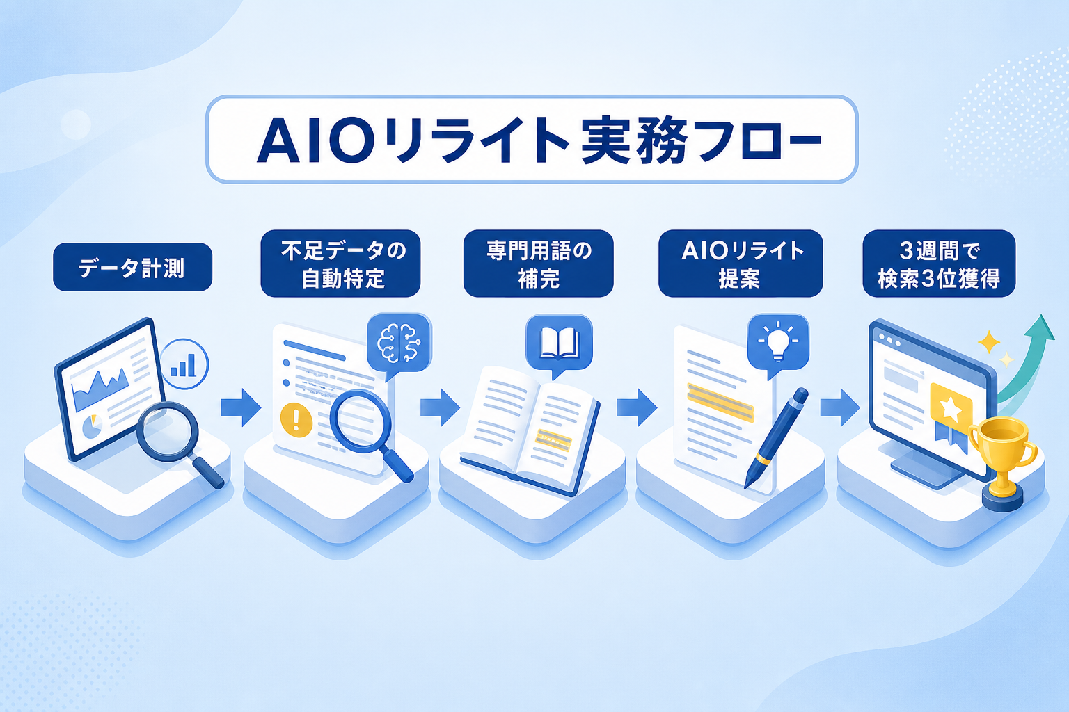 計測データから逆引きするAIOリライトの実務フローはどう進めるべきか?
