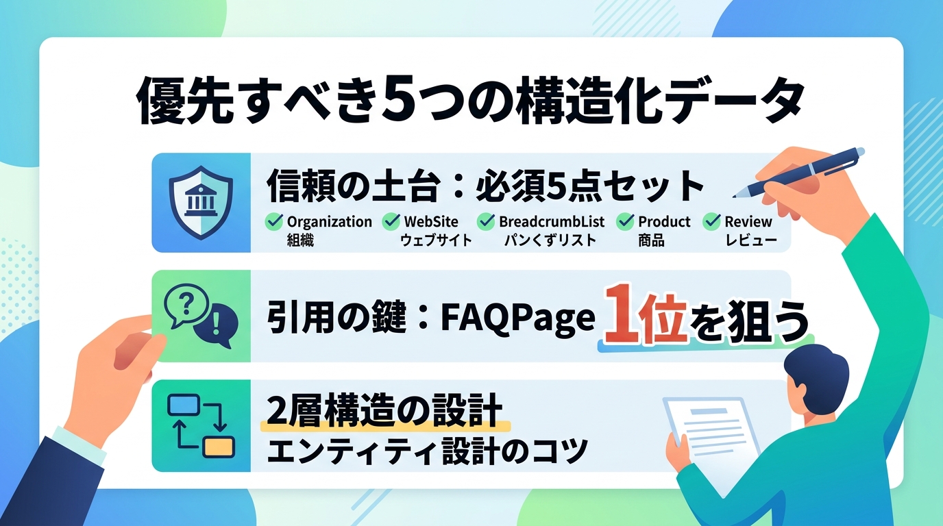 AI検索で引用1位を狙うために優先すべき構造化データの種類とエンティティ設計のコツとは?