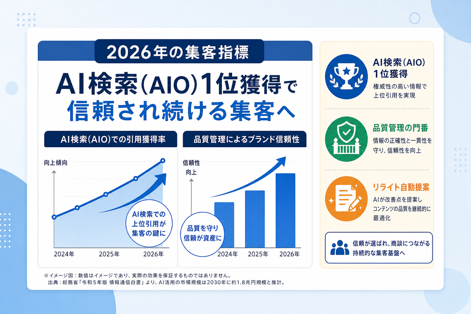 AIO時代に選ばれるBtoB Web集客のAI活用と信頼性担保とは?