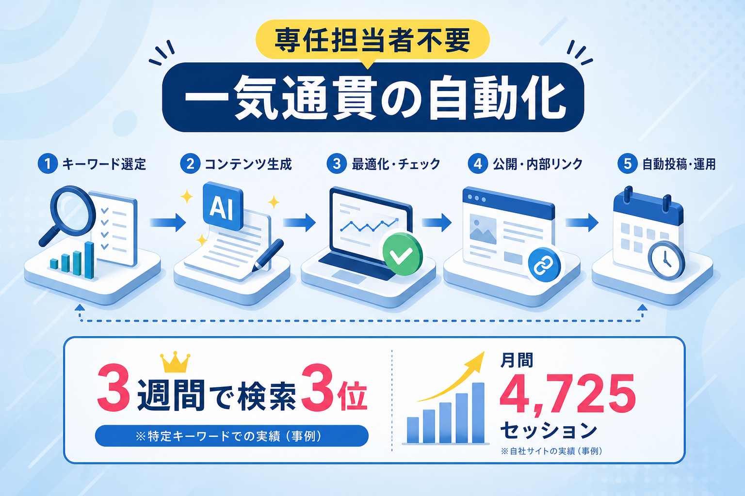専任担当不在でも成果を出すBtoB Web集客のAI活用フローとは?
