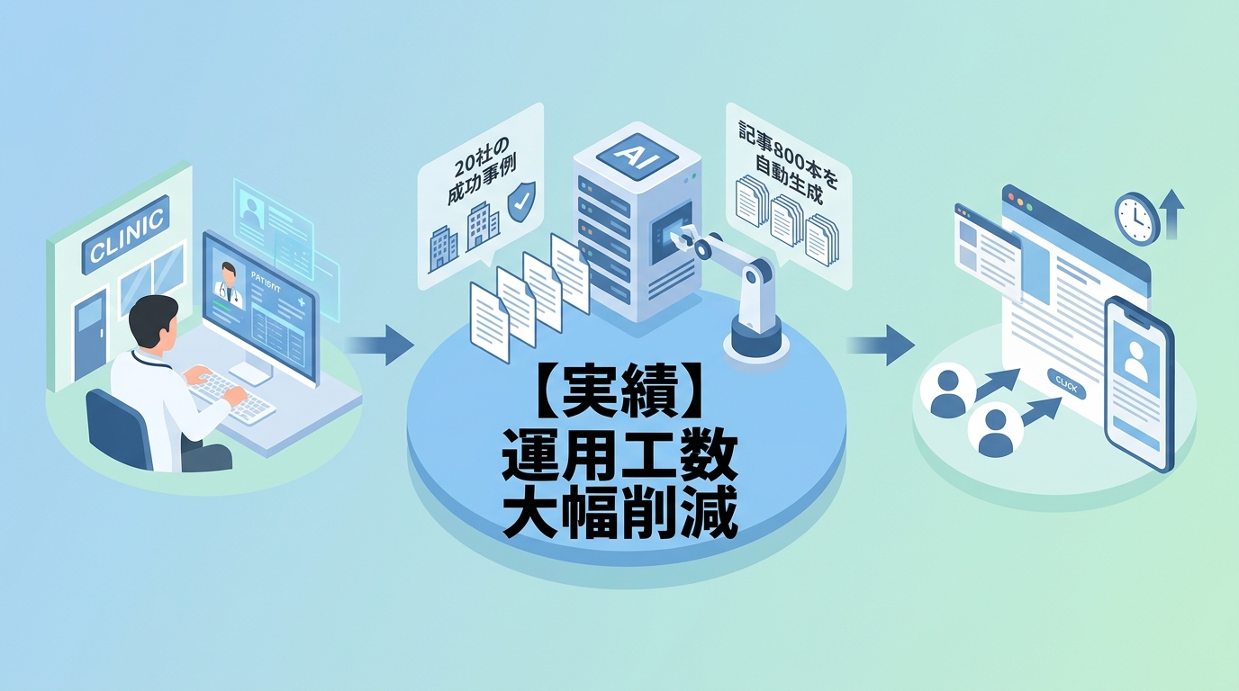 院長が診療に専念しながらSEO記事を自動生成・投稿する運用体制はどう作るのか？