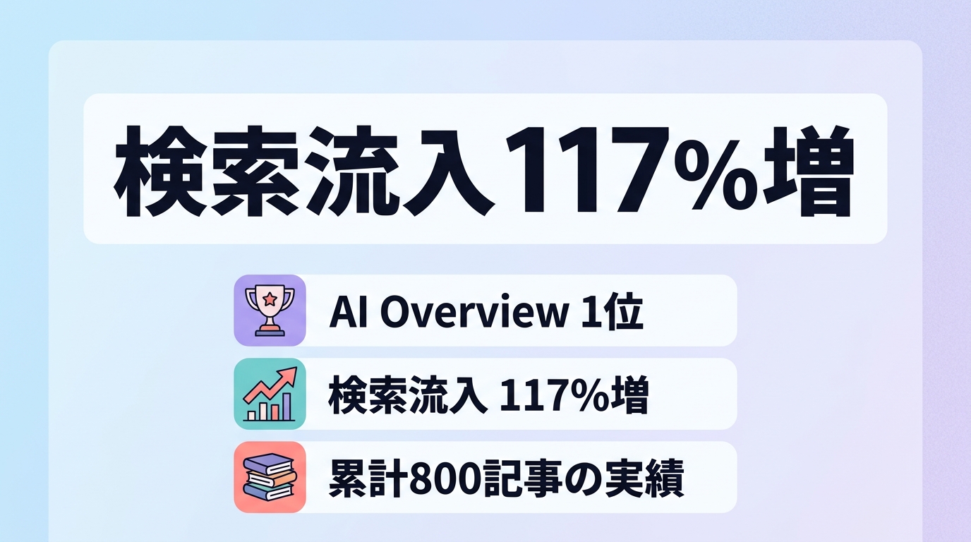AutoAIOで「PL改善」のAI要約1位や検索流入117%増を実現した成功事例とは?