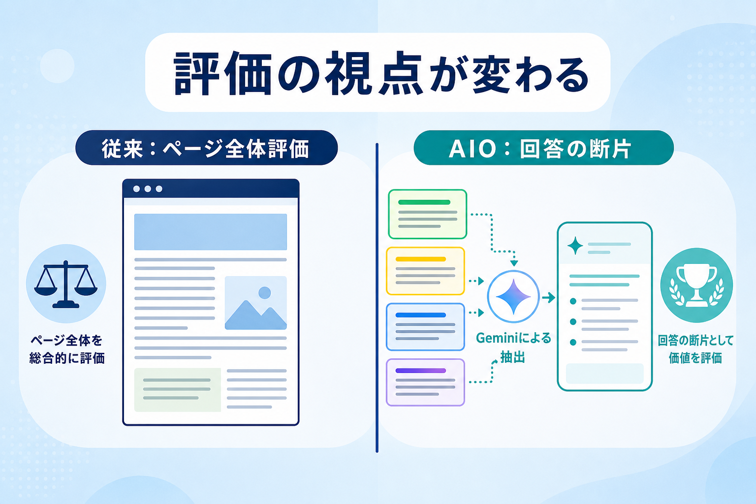 Google AIO（AI Overviews）の最新仕様とアルゴリズムの仕組みとは？