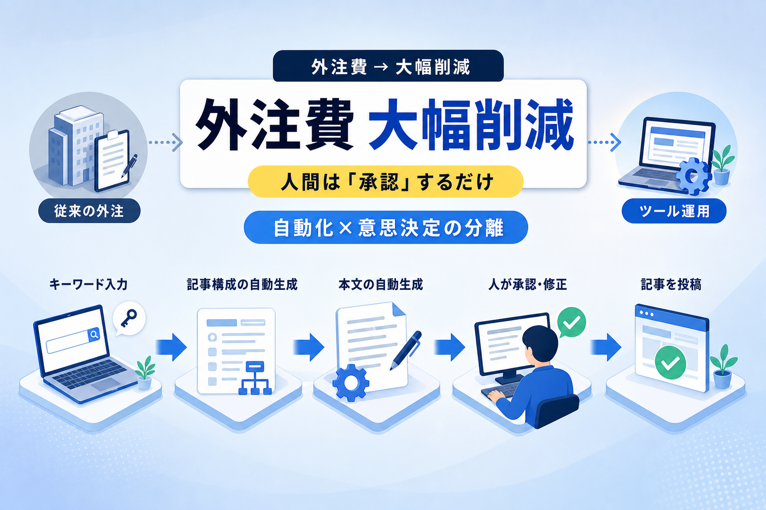 外注コストを抑えつつSEO記事自動生成ツールを継続運用するフローとは？