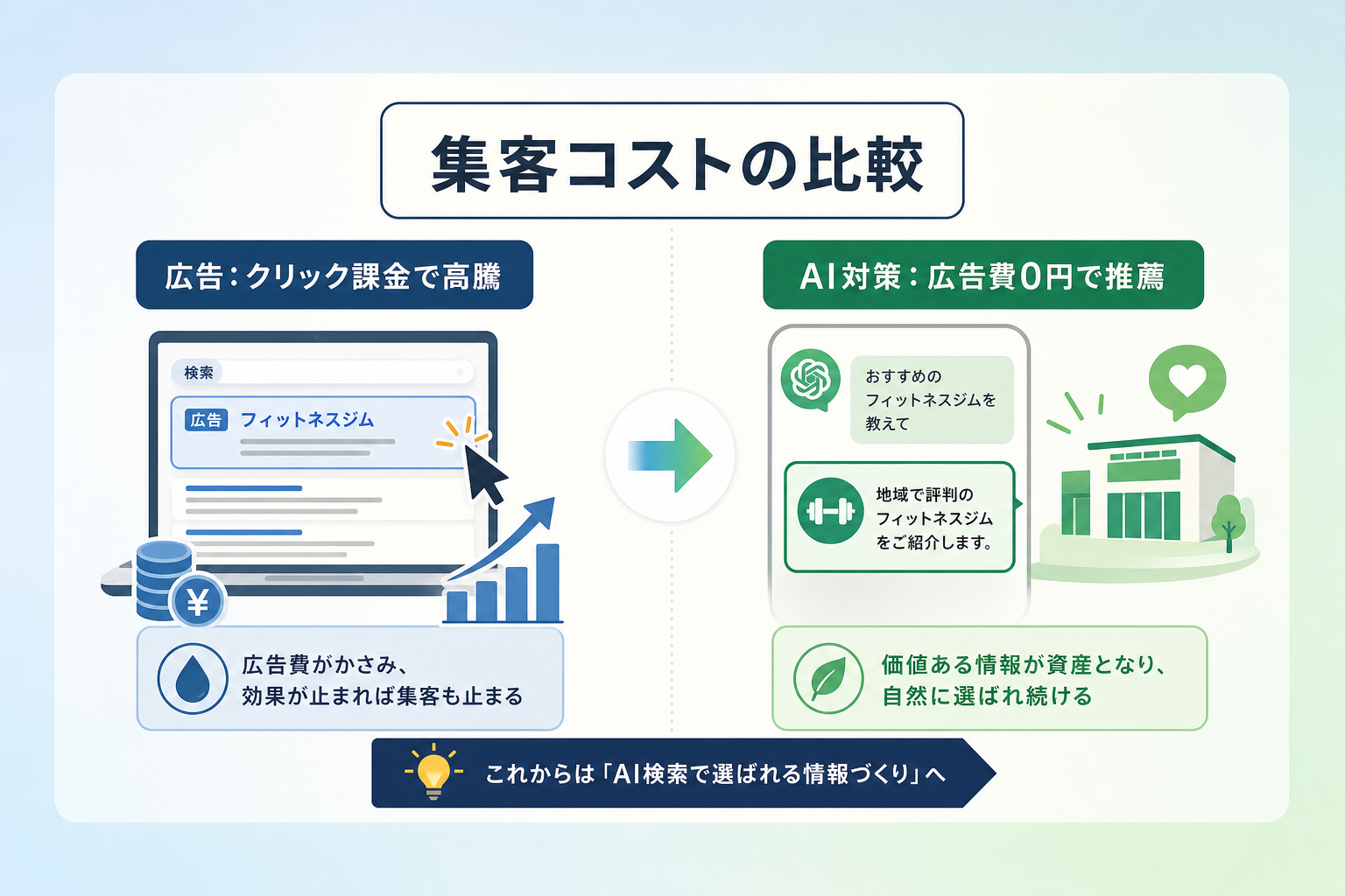 なぜ今フィットネスジムの集客においてAI検索対策が重要なのか？