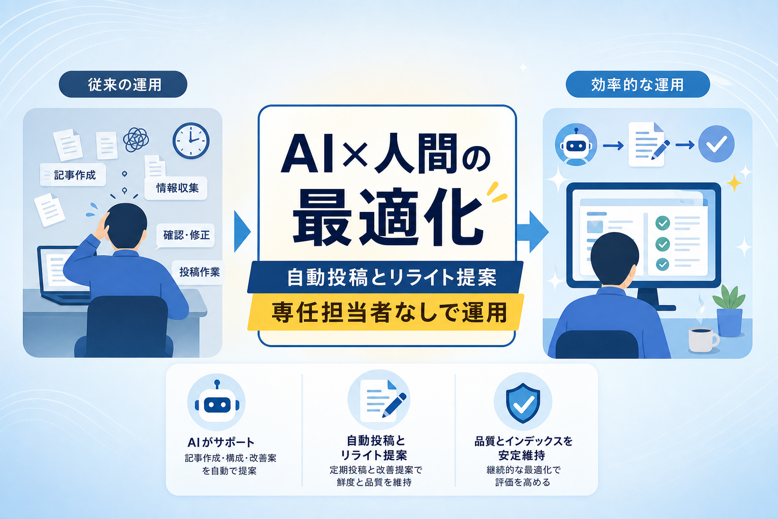 専任担当者なしでAI記事の品質とインデックスを維持する方法は何か？