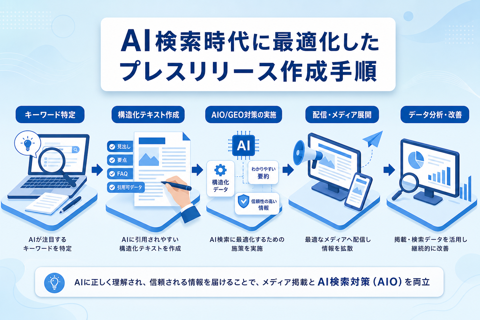 メディア掲載とAI検索対策(AIO)を両立させる作成手順とは?