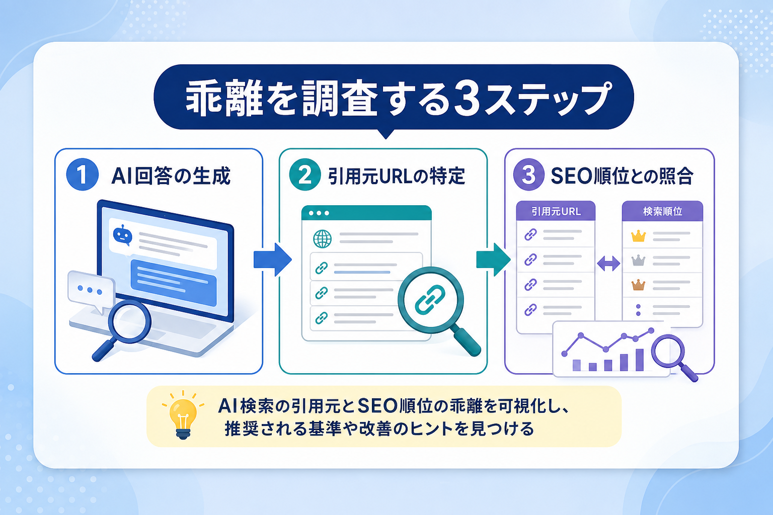 AI検索の引用元ドメインとSEO順位の乖離を調査する具体的な手順とは？