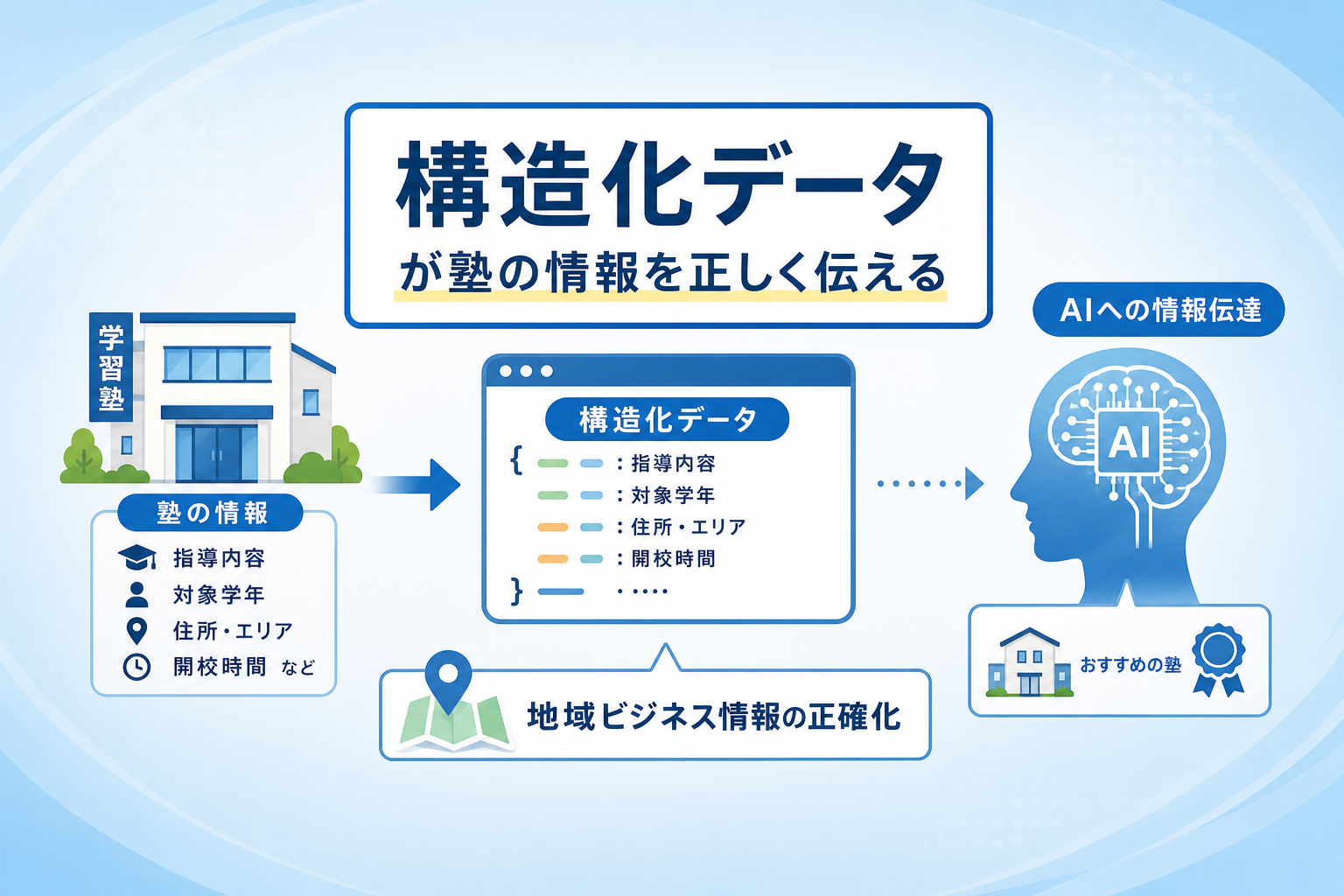 塾がAI検索に正しく認識されるための構造化データの整備とは？