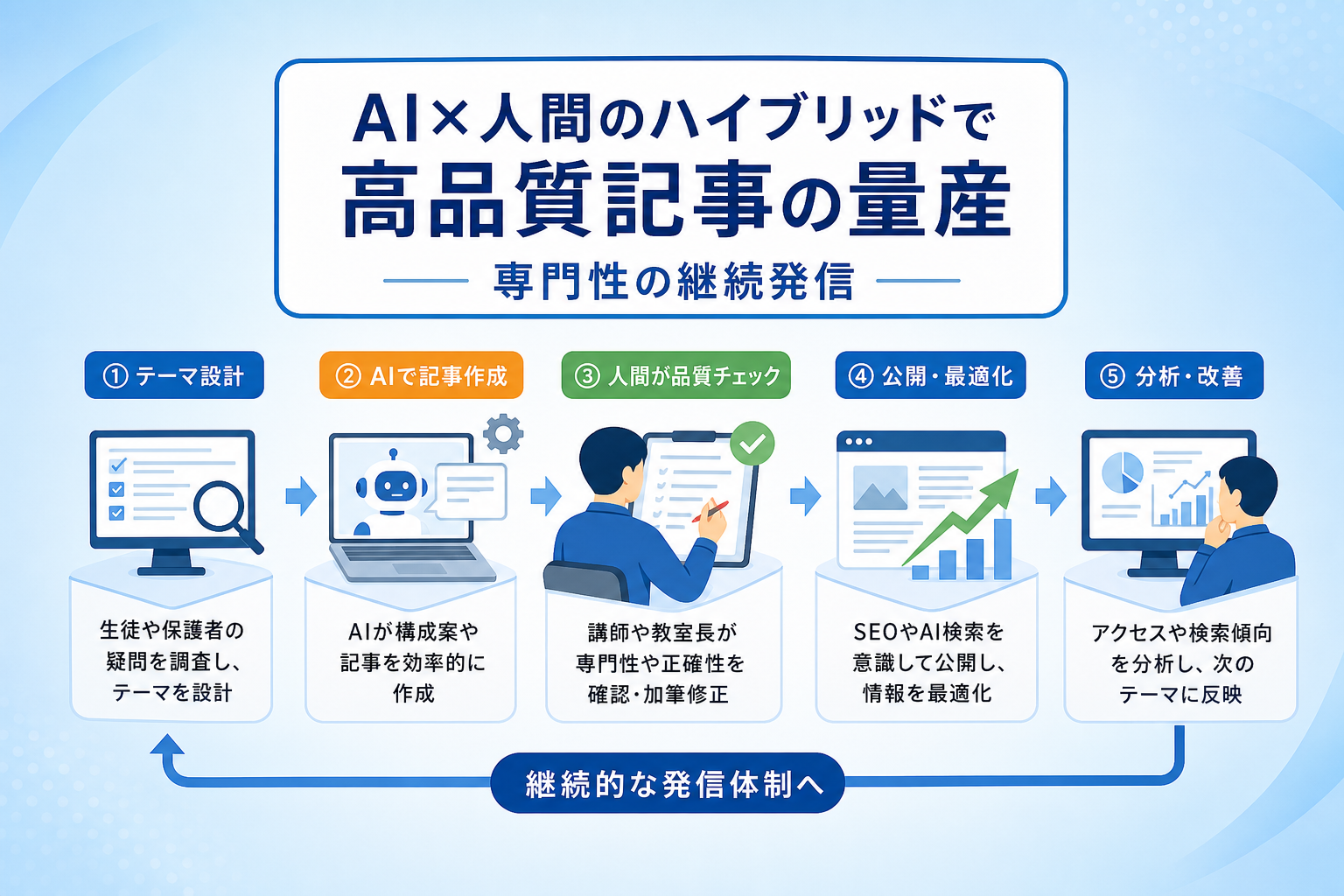 学習塾の専門性をAIに示し、信頼を得るための記事更新の仕組みとは？