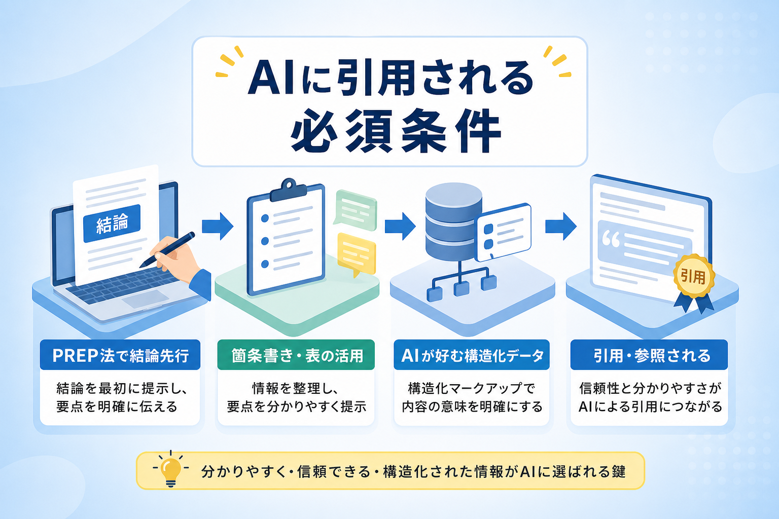 GoogleのAI概要(AIO)に引用・参照されるための必須条件は何か?