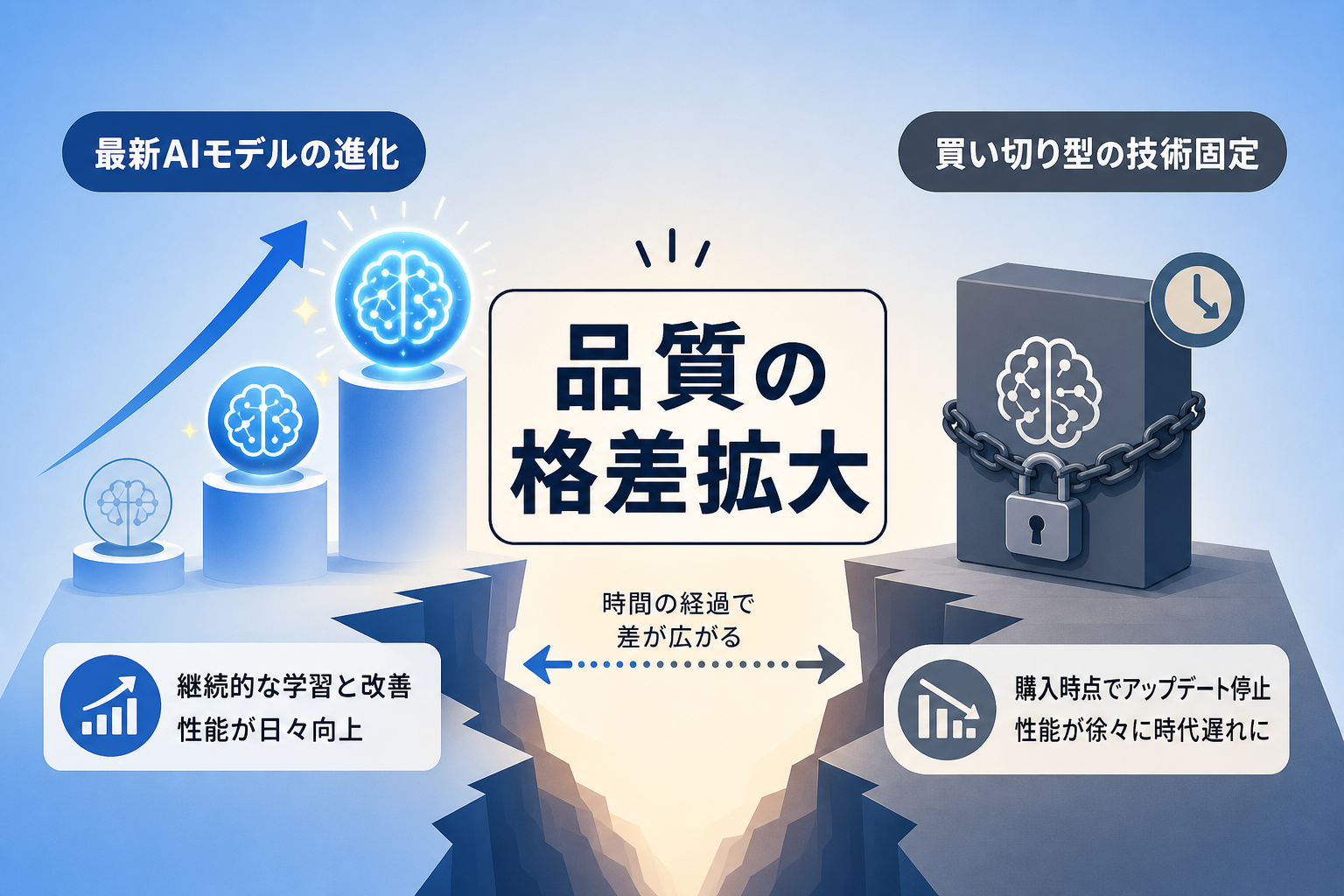 買い切り型AIツールにはどのような技術的陳腐化のリスクがあるか？