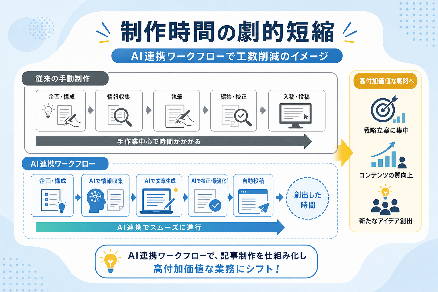 AIライティングツールの連携ワークフローで業務はどう変わるのか？
