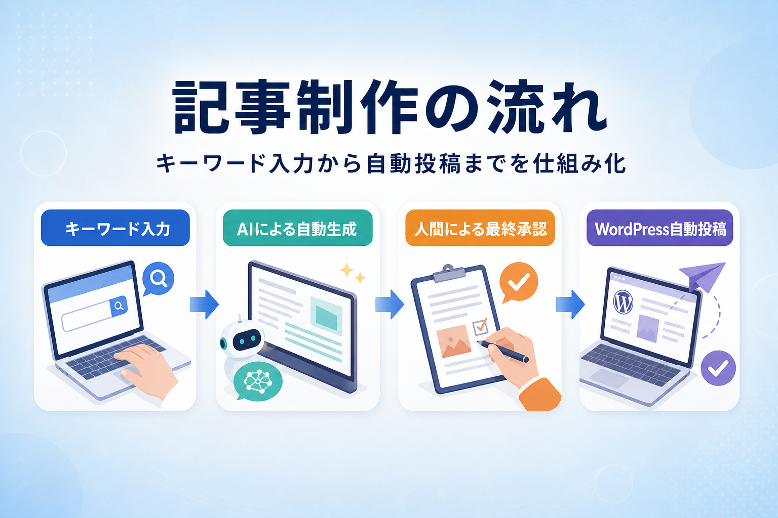 WordPress自動投稿まで仕組み化する記事制作の具体的な手順は？