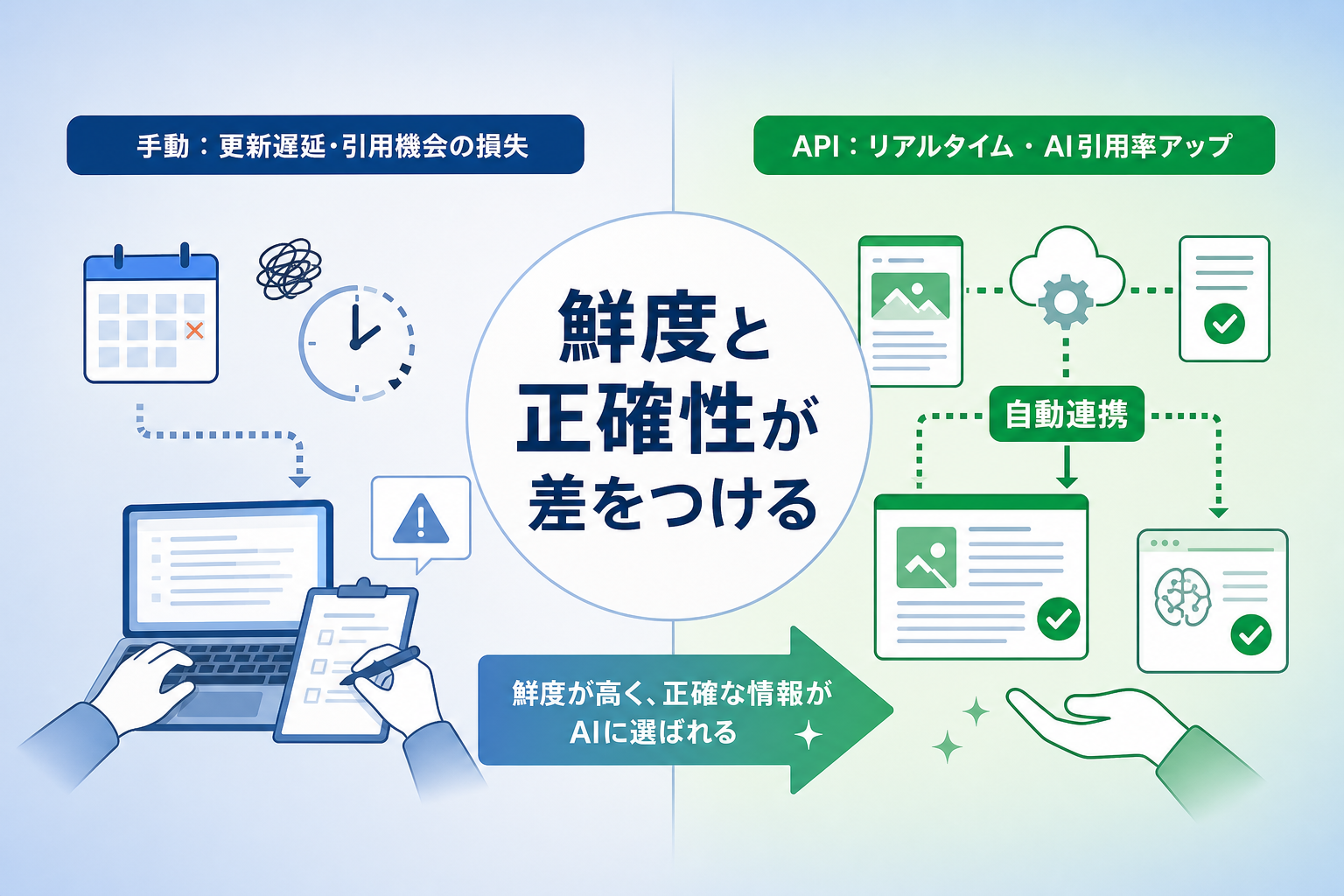 AIO対策においてAPI連携による自動実装が不可欠な理由は何か?
