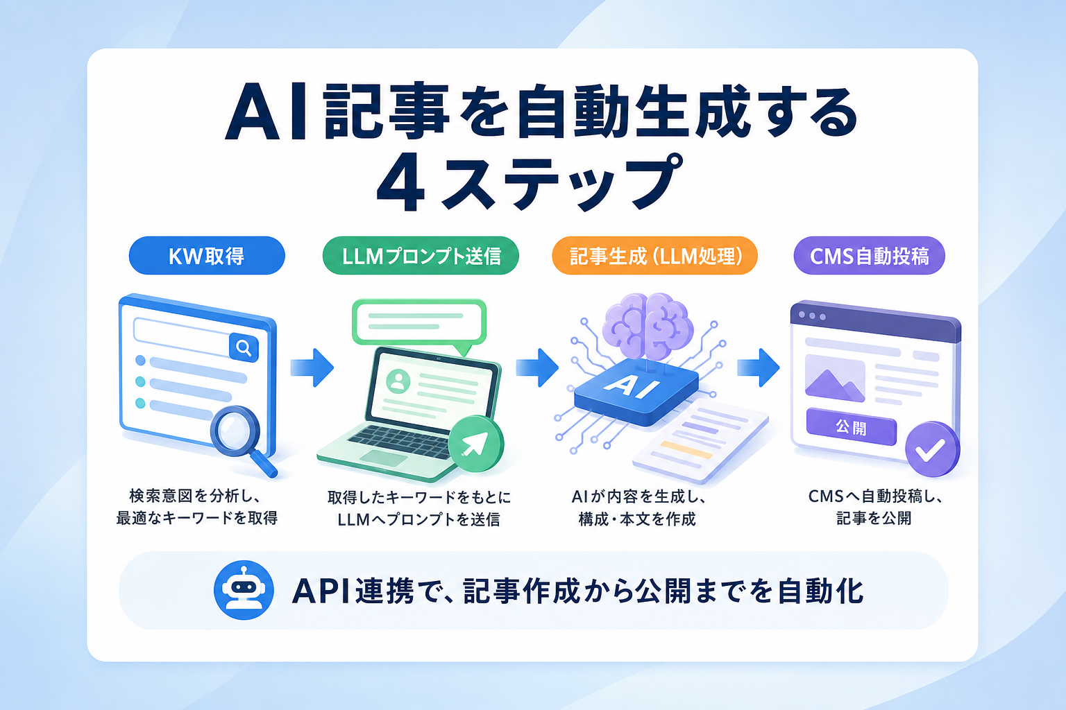 API連携を活用してAI検索に最適化された記事を自動生成する手順とは?