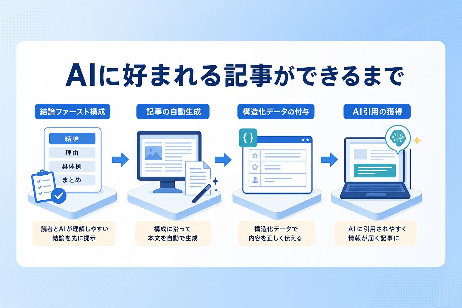 AI検索（AIO）に引用されやすい記事を自動生成する手順とは？