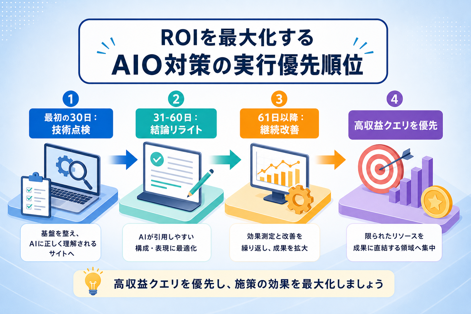 ROIを最大化するためにAIO対策の実行優先順位をどう判断すべきか？