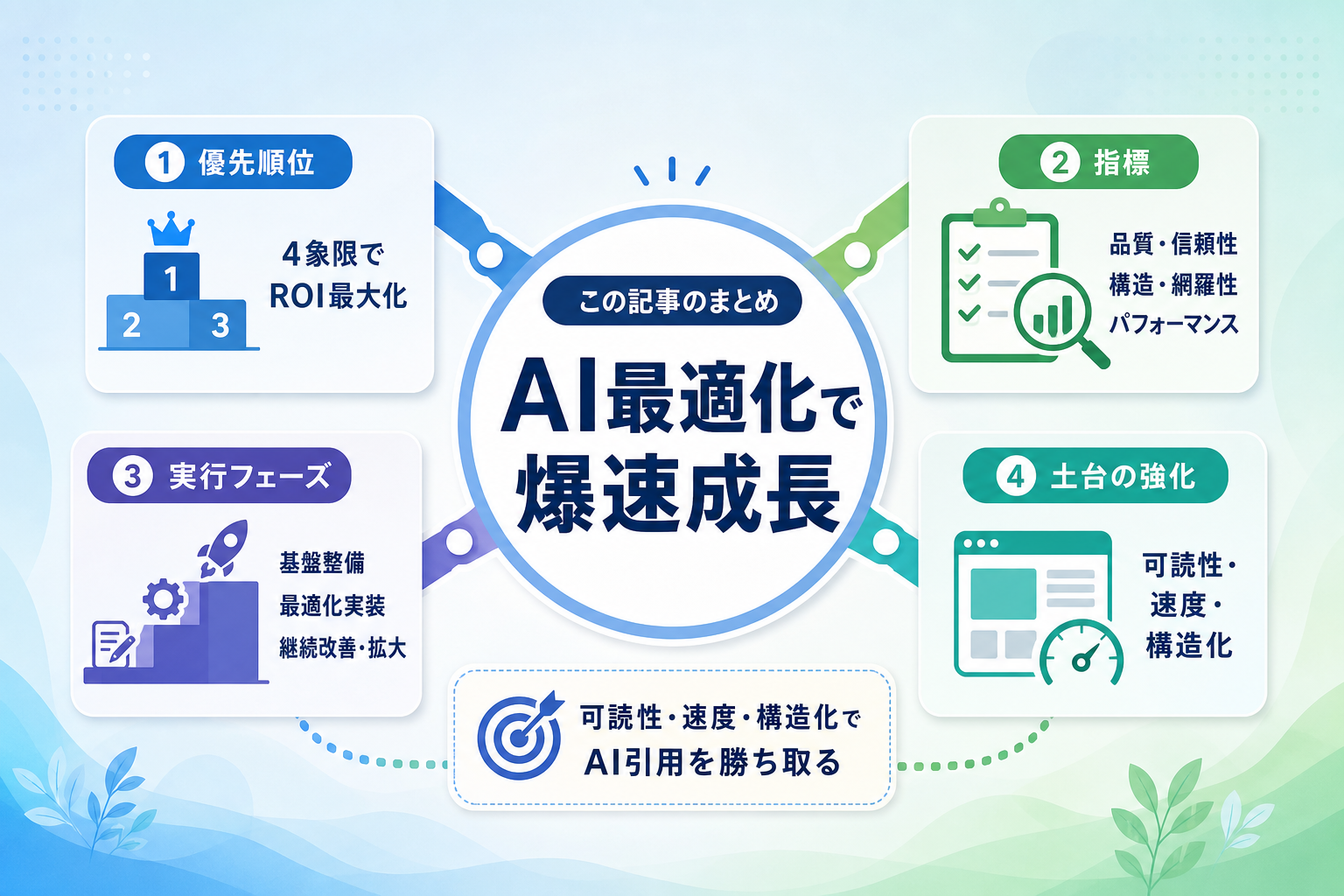 AIO・ChatGPTの回答優先順位を解明！引用を狙うAI適性判定と施策の優先順位