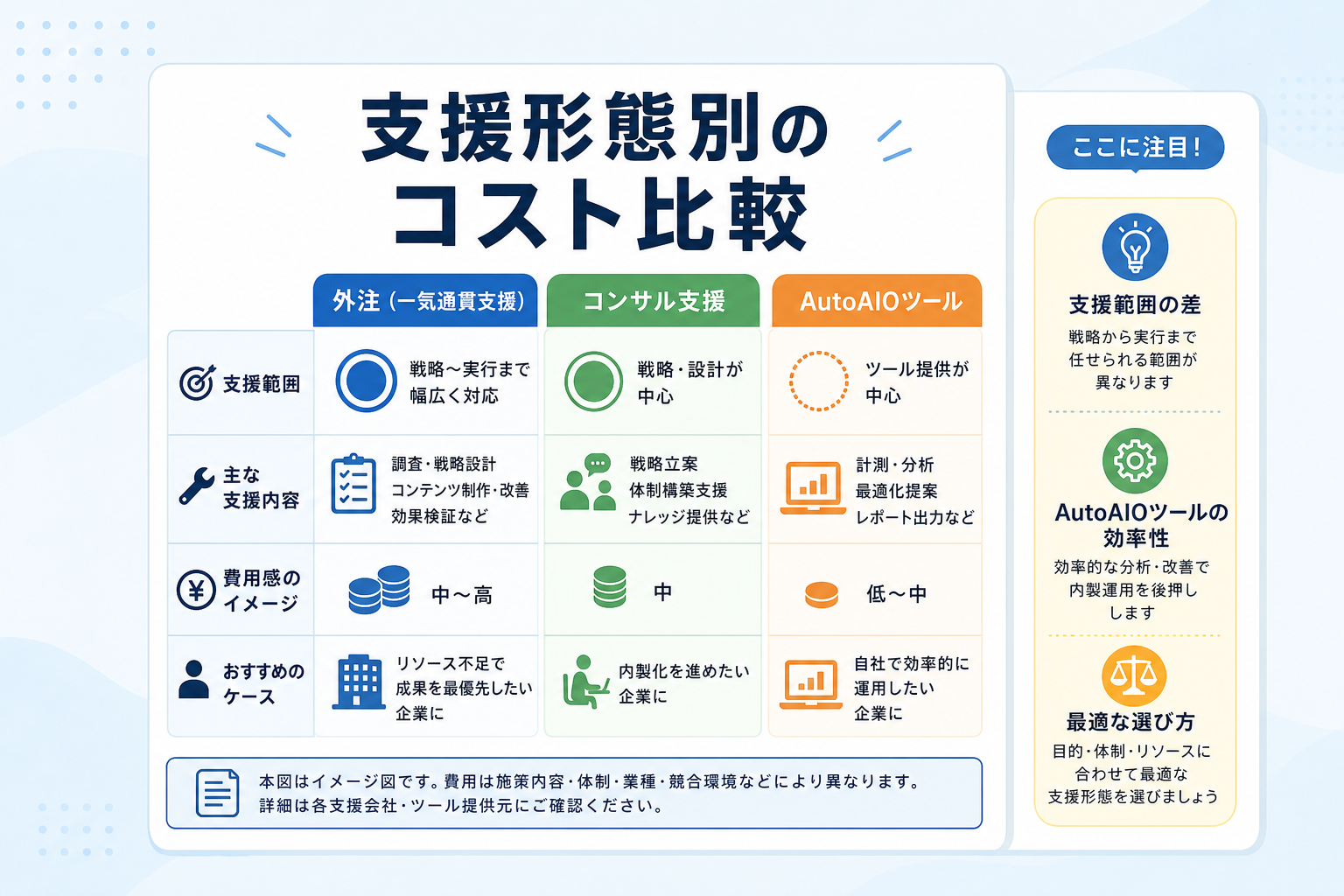 外注・ツール・コンサルを比較!AIO対策の費用と支援内容の違いは?