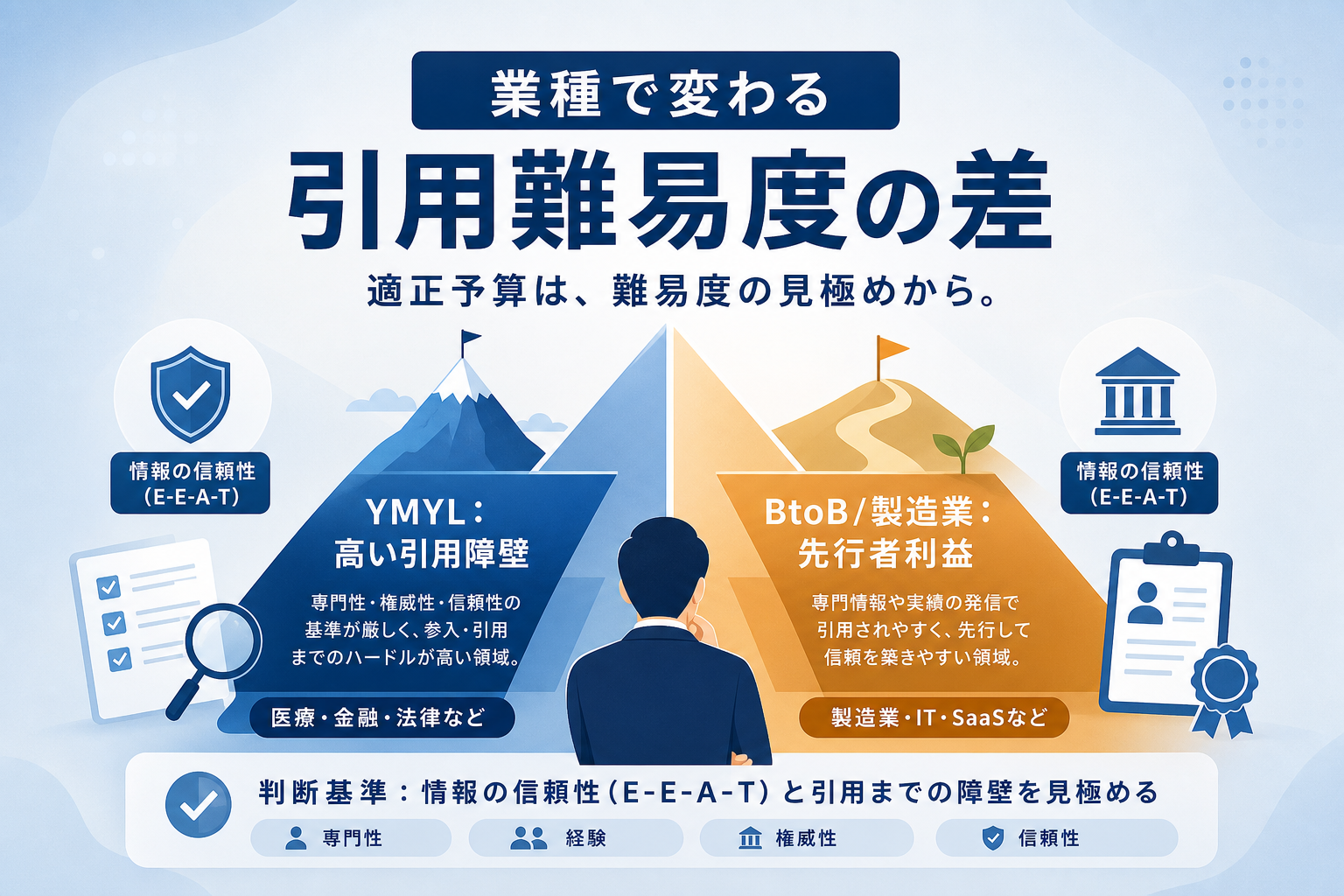 業種別の引用難易度とは?自社が投じるべき適正予算の判断基準は何か?
