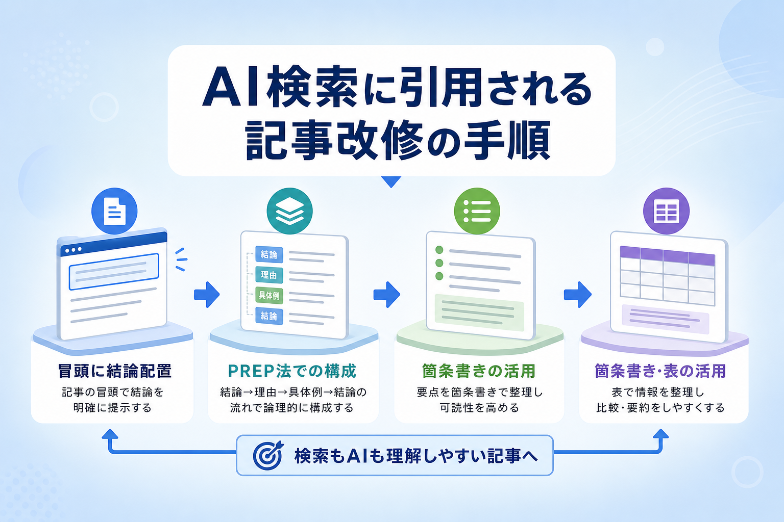 AI検索に引用されるための具体的な記事改修の手順とは？