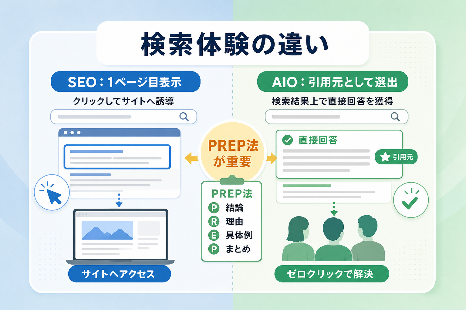 AIO対策と従来のSEO対策にはどのような違いがあるのか？
