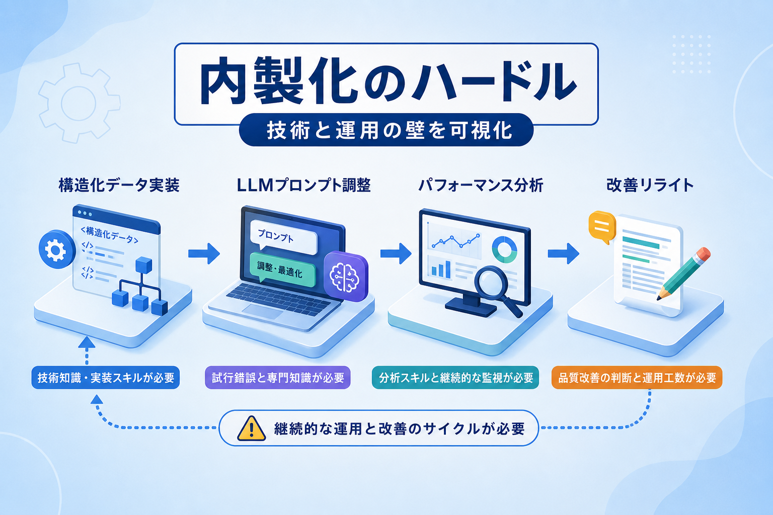 技術スキルや運用工数の面でAIO対策の内製化は現実的なのか？