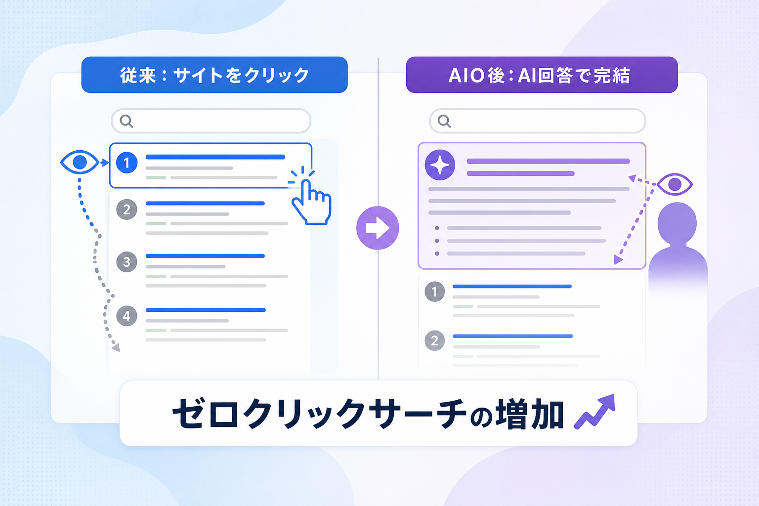 AIO導入で検索1位のCTRはなぜ58%も低下するのか？ [比較]