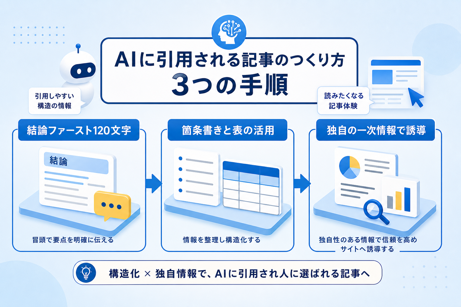 手順2：AIに引用されサイトへ誘導する記事をどう作るか？ [比較/箇条書き]