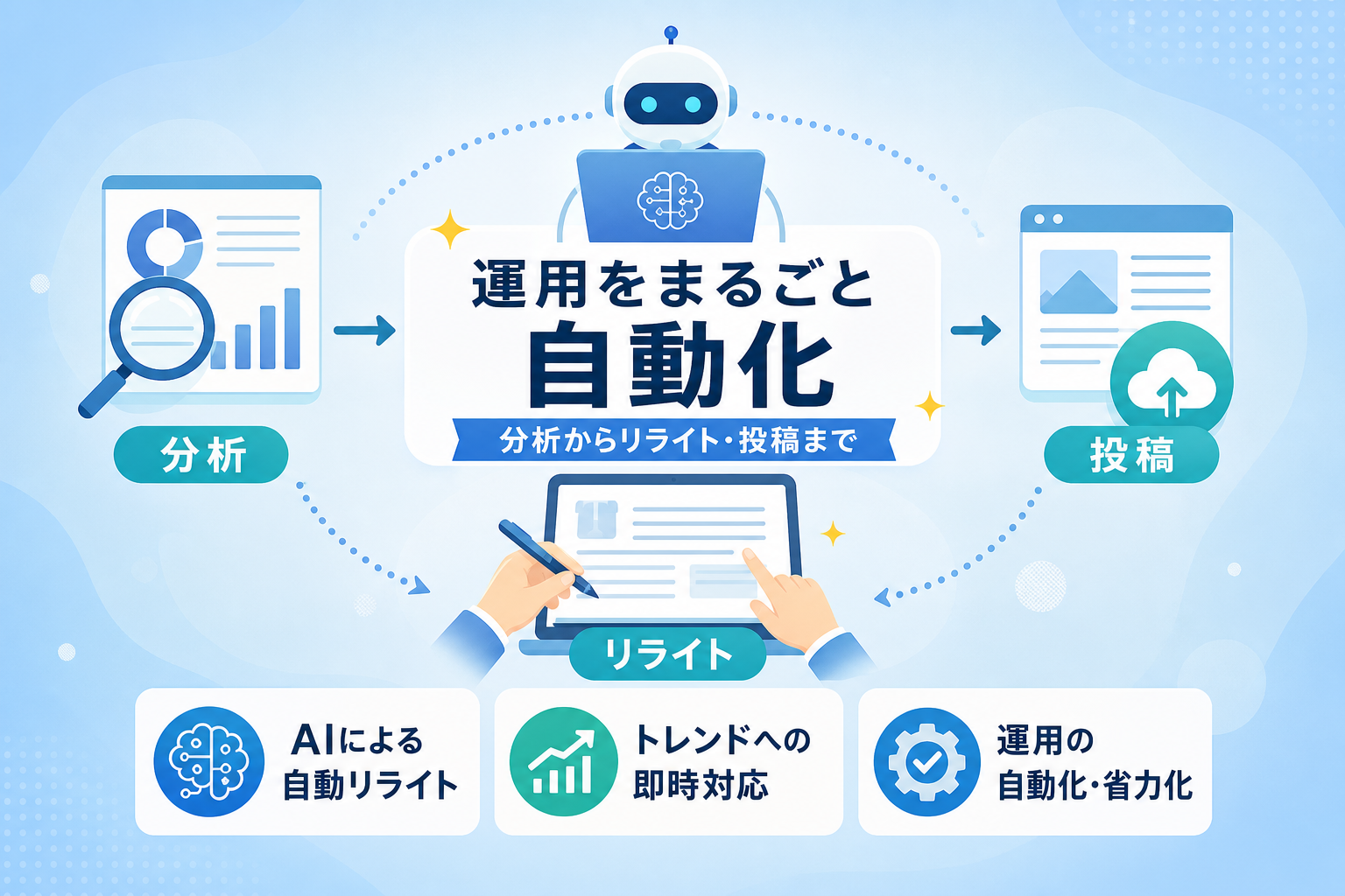 手順3：既存記事のリライトと品質管理をどう自動化するか？ [比較/箇条書き]