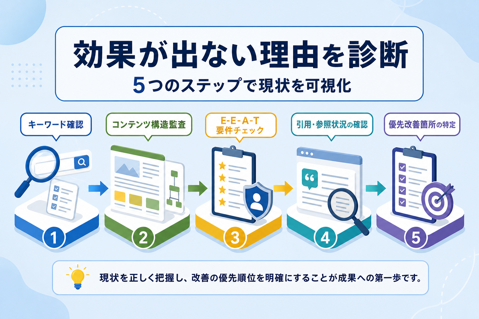 なぜAIO対策で効果が出ないのか、自社の現状を診断する手順とは？