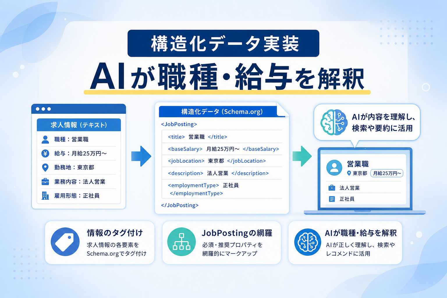 AI検索に求人情報を正しく伝える構造化データの実装とは？