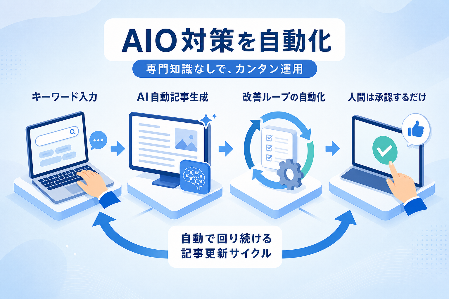 専門知識なしでAIO対策と記事更新を自動化する方法とは？