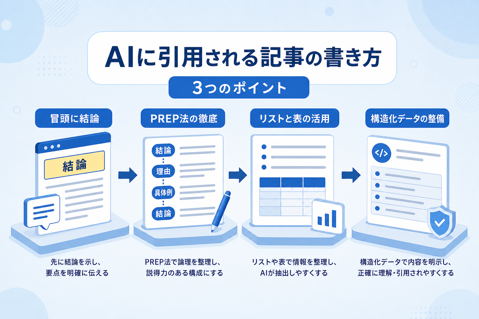 AI検索に引用される記事の具体的な書き方とは？ [比較]