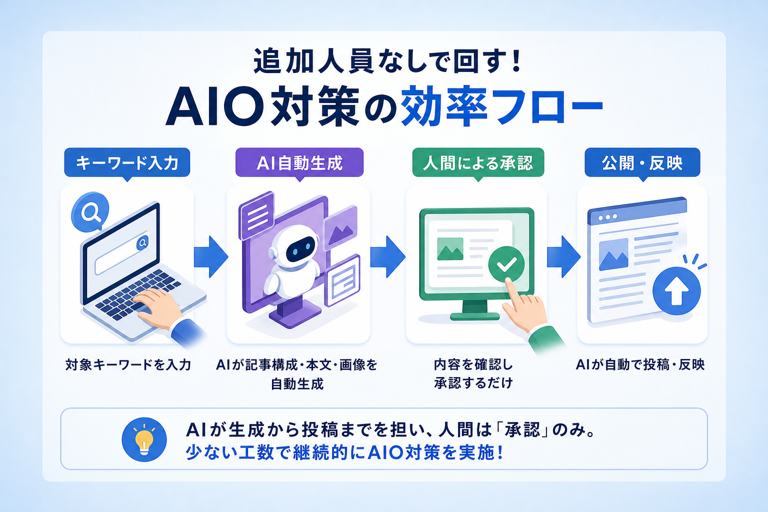 追加人員なしでAIO対策を継続するための効率的な実務フローとは？