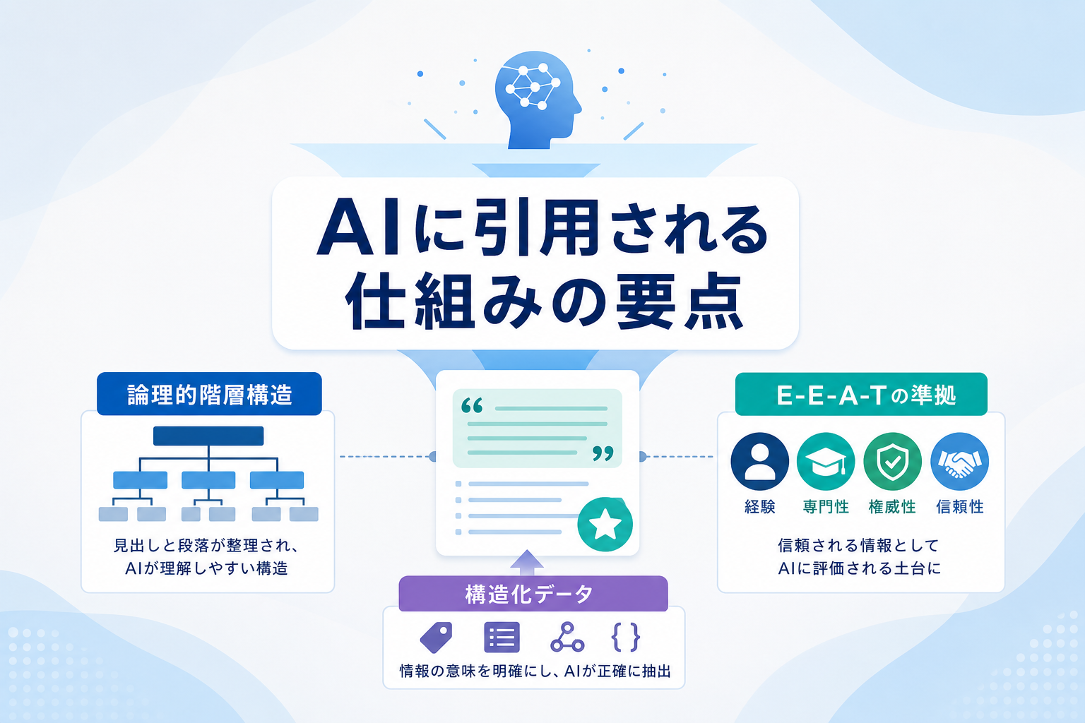 AI検索の引用1位や特定キーワードでの検索1位を自動生成で実現できた理由は何か？