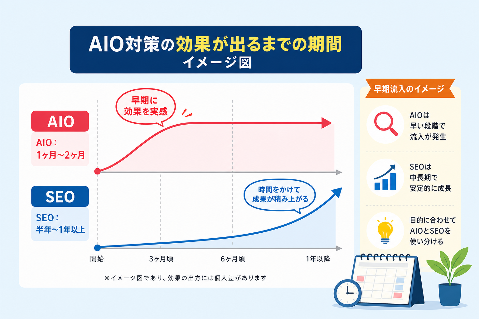 AIO対策の効果が出るまでの具体的な期間はどのくらいか？