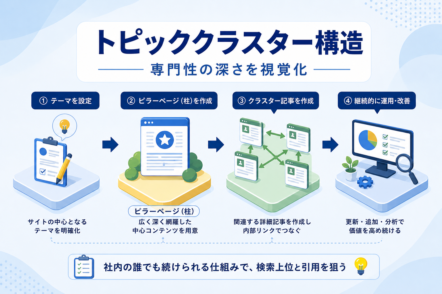 専任担当者が不在でもAIO対策を継続し検索上位や引用を獲得する運用方法とは？