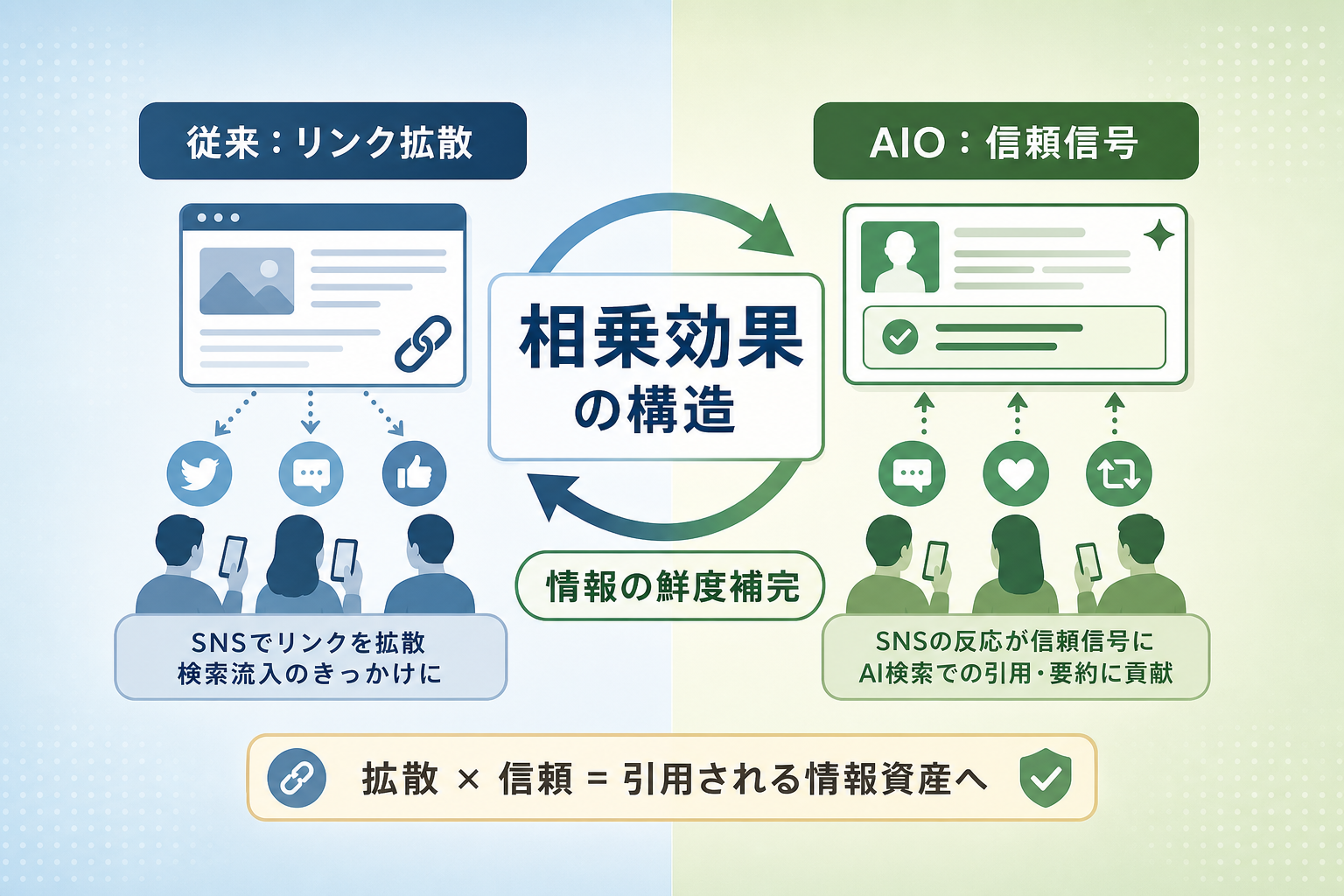 AIOとSNS連携にはどのような相乗効果があるのか？
