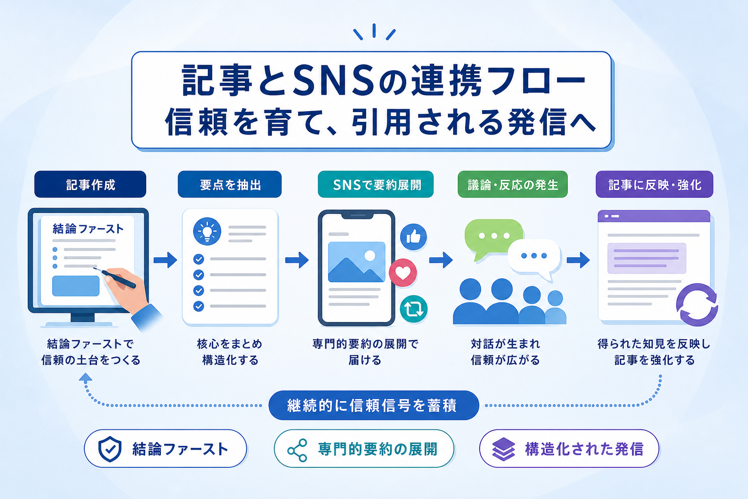 AI検索に引用されやすいSNS投稿と記事の連携フローとは？