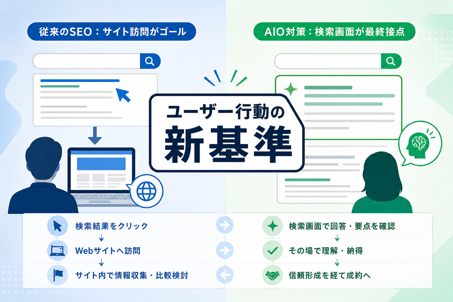 ゼロクリック検索時代のAIO対策がBtoBの成約に不可欠な理由とは？