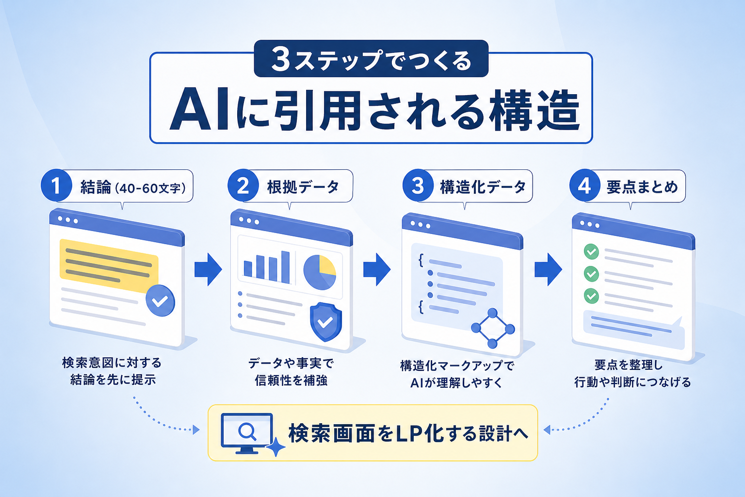 AI検索に引用されるコンテンツの構造とは？検索画面をLP化する設計のポイント