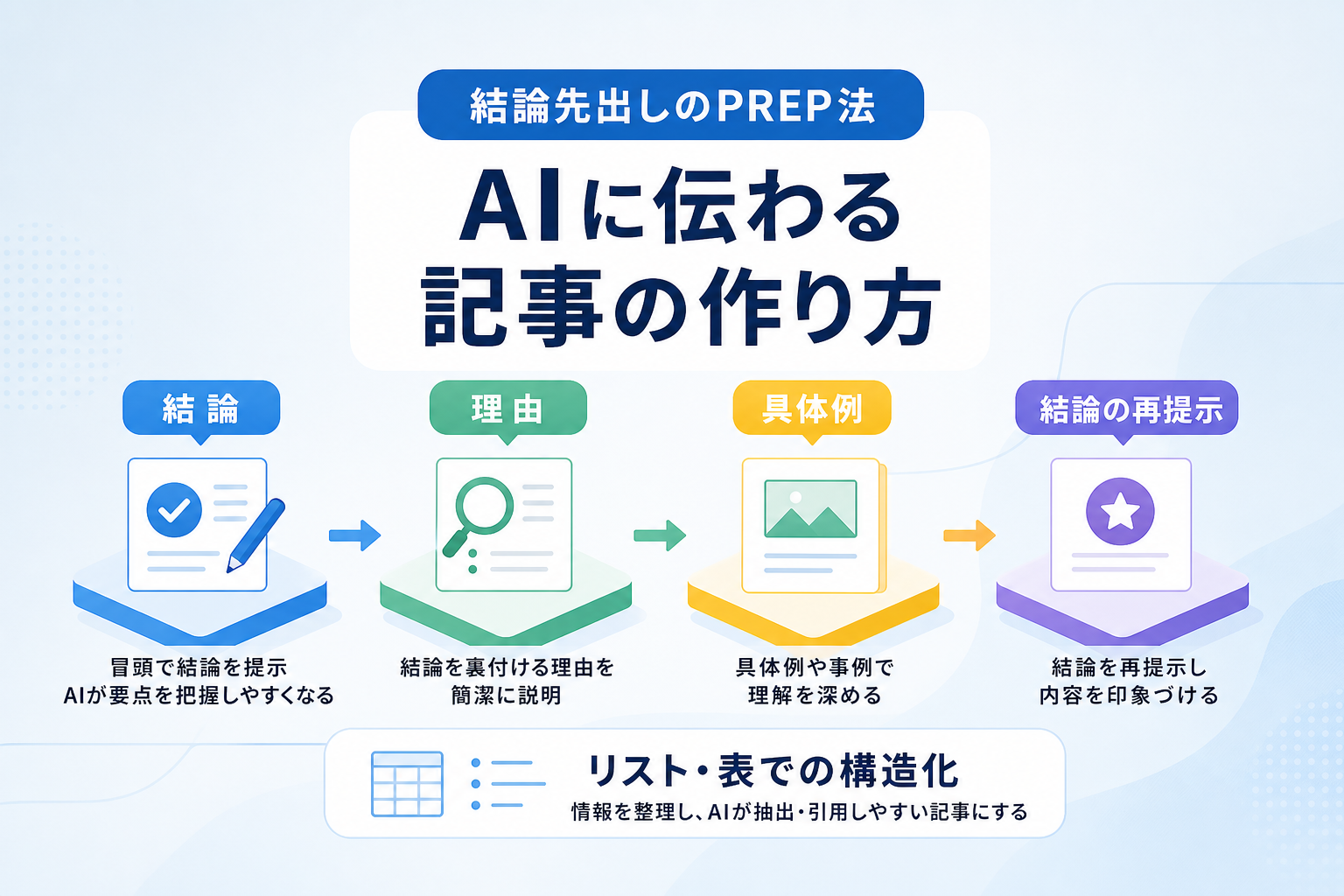 AI検索（AIO）の回答や出典元に選ばれる記事構成のコツとは？